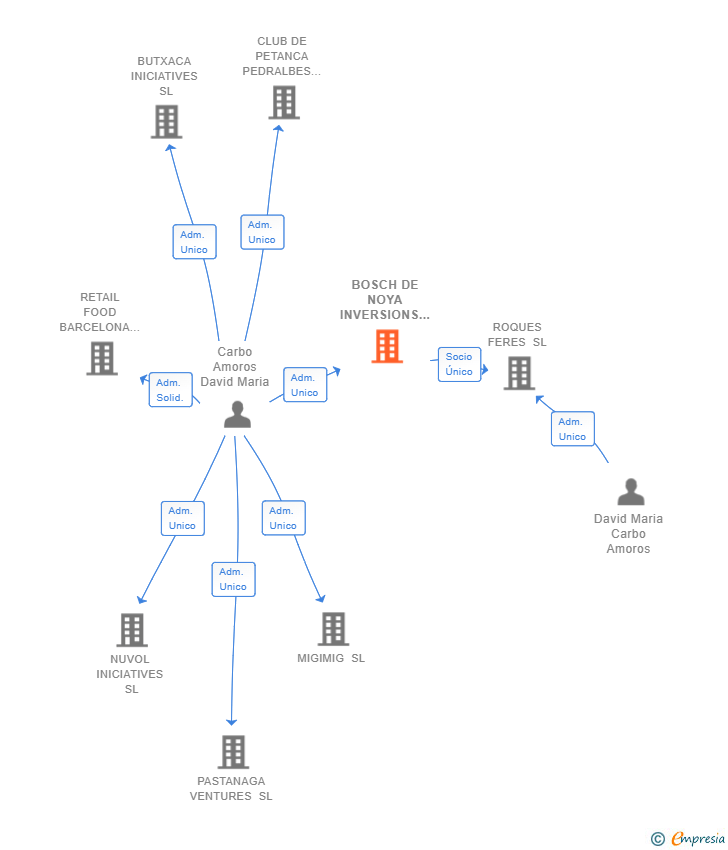Vinculaciones societarias de BOSCH DE NOYA INVERSIONS SL