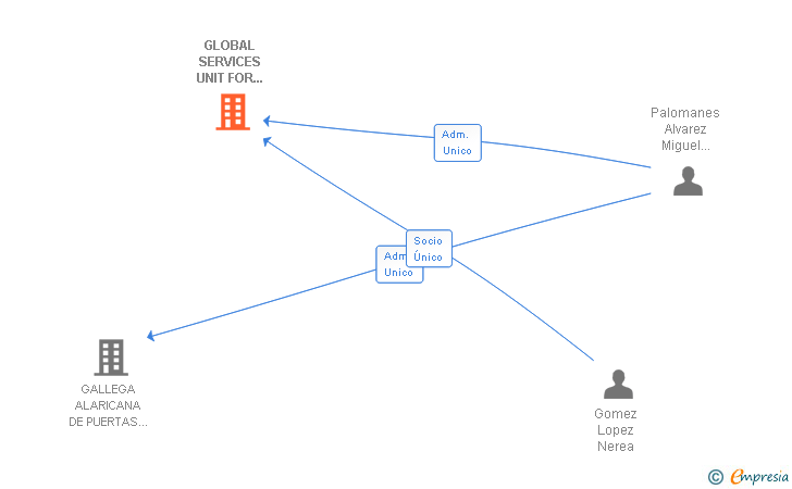 Vinculaciones societarias de GLOBAL SERVICES UNIT FOR EUROPEAN MARKET SL