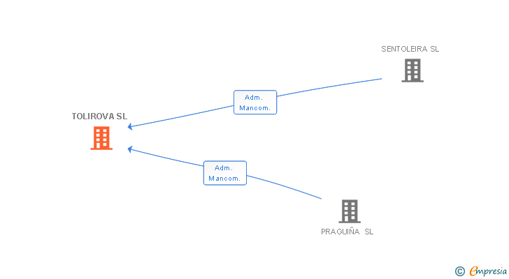 Vinculaciones societarias de TOLIROVA SL