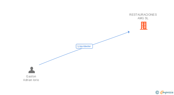 Vinculaciones societarias de RESTAURACIONES AMG SL