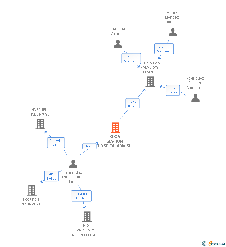 Vinculaciones societarias de ROCA GESTION HOSPITALARIA SL