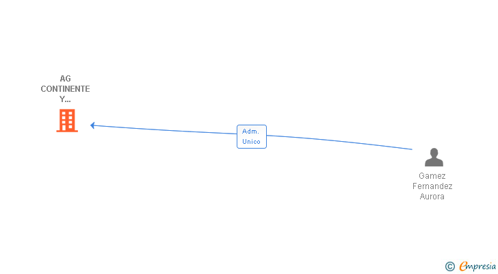 Vinculaciones societarias de AG CONTINENTE Y CONTENIDO SL