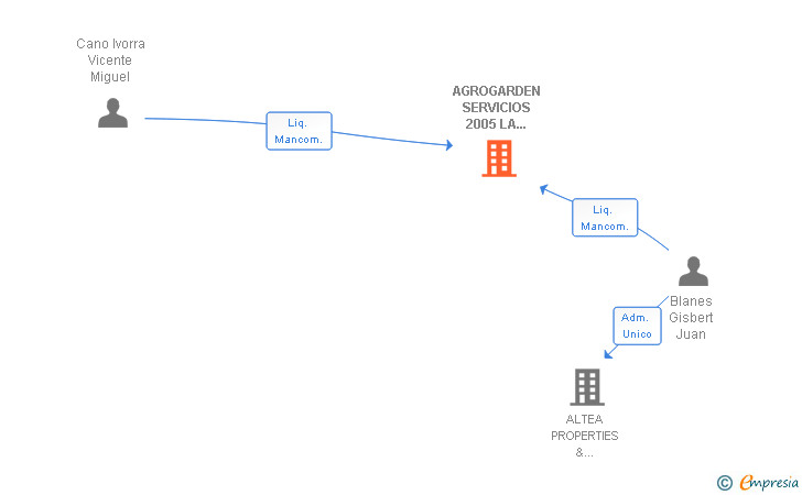 Vinculaciones societarias de AGROGARDEN SERVICIOS 2005 LA NUCIA SL