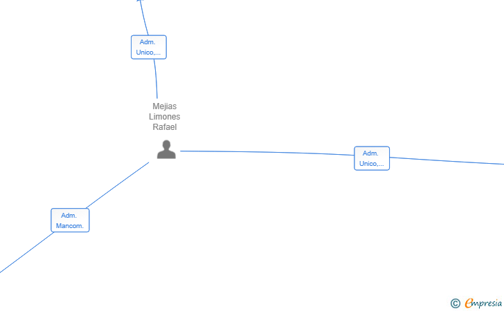 Vinculaciones societarias de ESLICON CMC SL