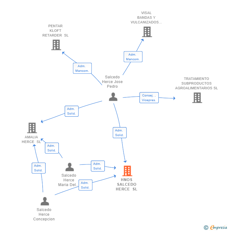 Vinculaciones societarias de HNOS SALCEDO HERCE SL