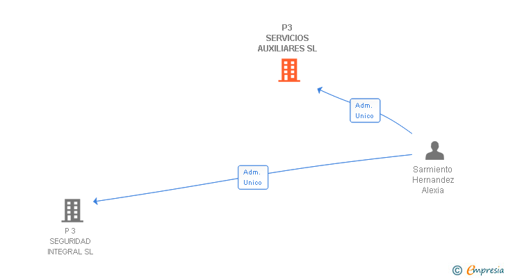 Vinculaciones societarias de P3 SERVICIOS AUXILIARES SL