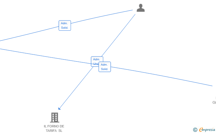 Vinculaciones societarias de TAKEOFF CRM SL