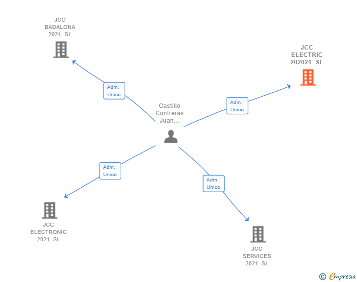 Vinculaciones societarias de JCC ELECTRIC 202021 SL