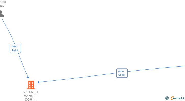Vinculaciones societarias de VICENÇ I MANUEL COMI TORRENTS SL