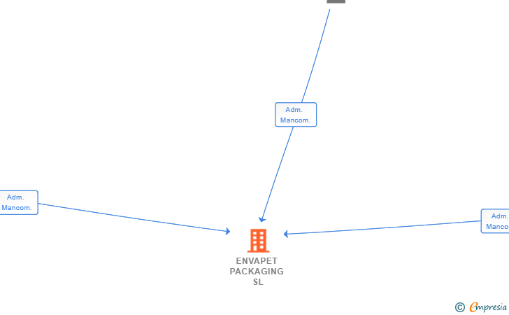 Vinculaciones societarias de ENVAPET PACKAGING SL
