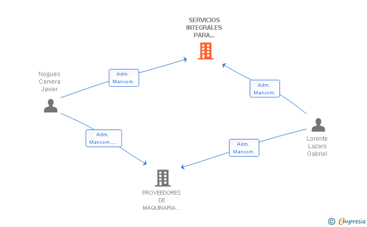 Vinculaciones societarias de SERVICIOS INTEGRALES PARA GRUPOS ELECTROGENOS POWER WORKS SL