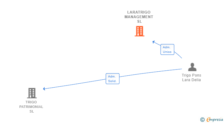 Vinculaciones societarias de LARATRIGO MANAGEMENT SL