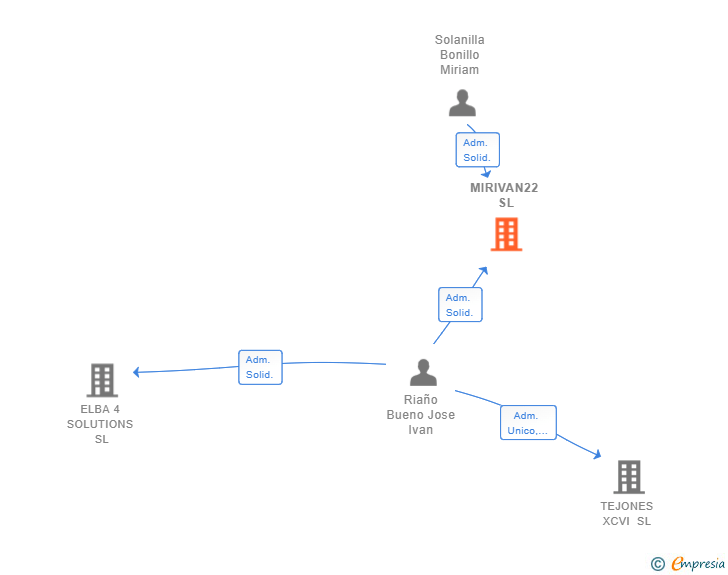 Vinculaciones societarias de MIRIVAN22 SL (EXTINGUIDA)