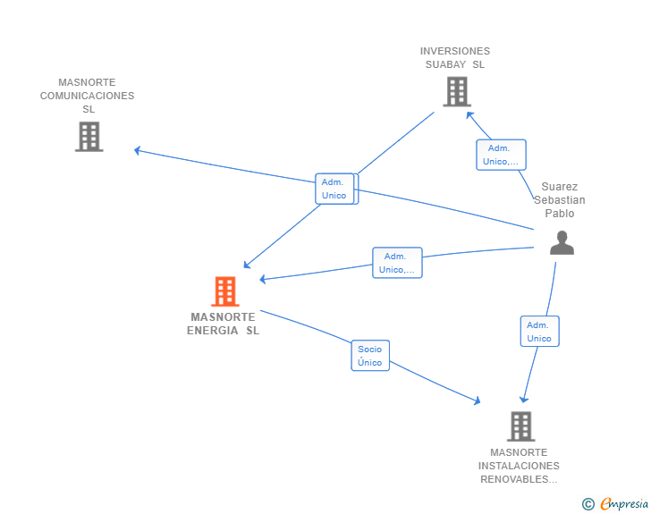 Vinculaciones societarias de MASNORTE ENERGIA SL