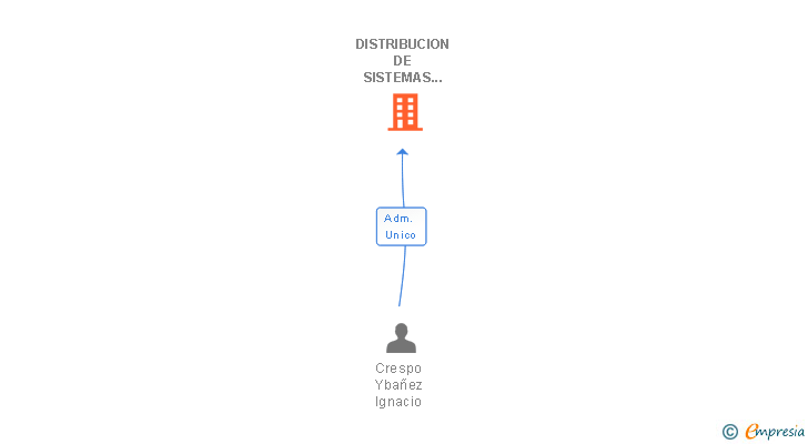 Vinculaciones societarias de DISTRIBUCION DE SISTEMAS Y CONSULTING INFORMATICO SL