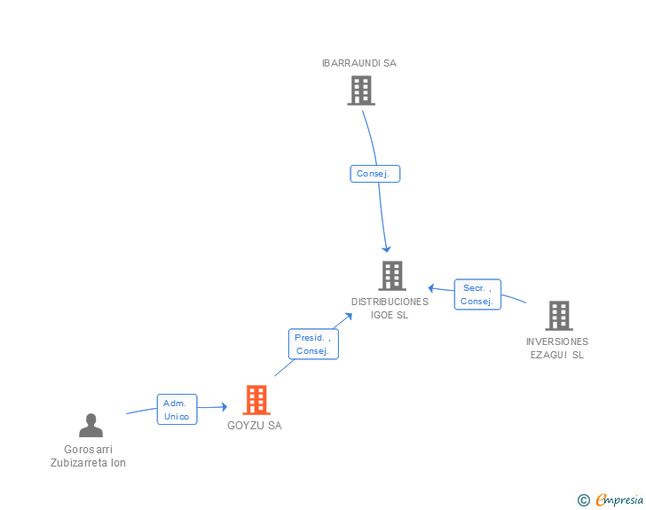 Vinculaciones societarias de GOYZU SA