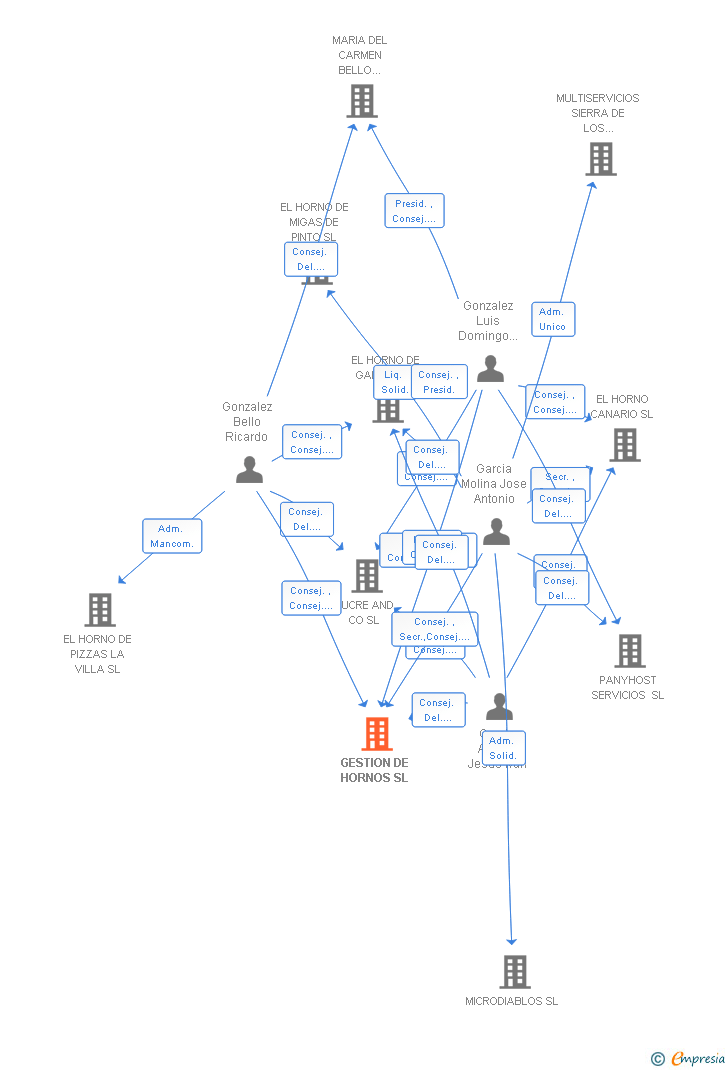 Vinculaciones societarias de GESTION DE HORNOS SL