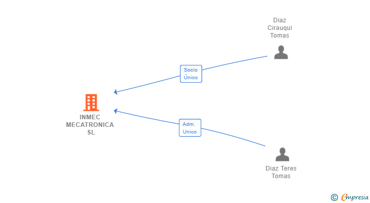 Vinculaciones societarias de INMEC MECATRONICA SL