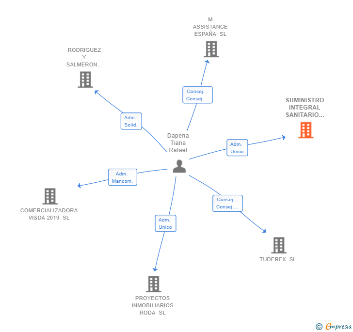 Vinculaciones societarias de SUMINISTRO INTEGRAL SANITARIO SL