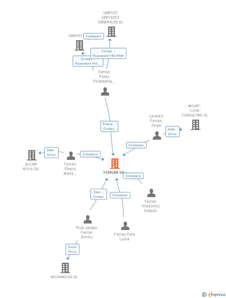 Vinculaciones societarias de FERRAN SA