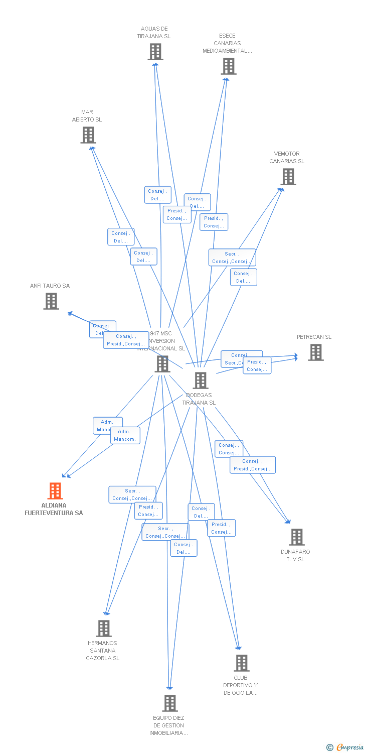Vinculaciones societarias de ALDIANA FUERTEVENTURA SA