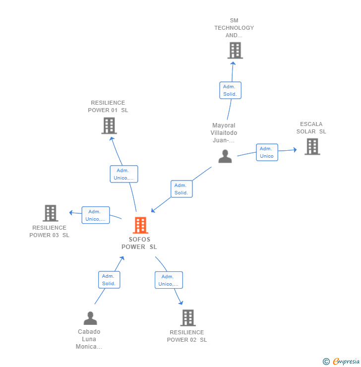 Vinculaciones societarias de SOFOS POWER SL