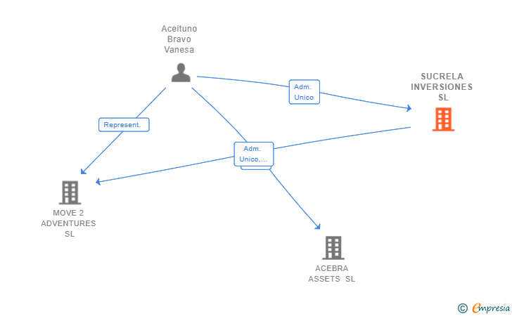 Vinculaciones societarias de SUCRELA INVERSIONES SL