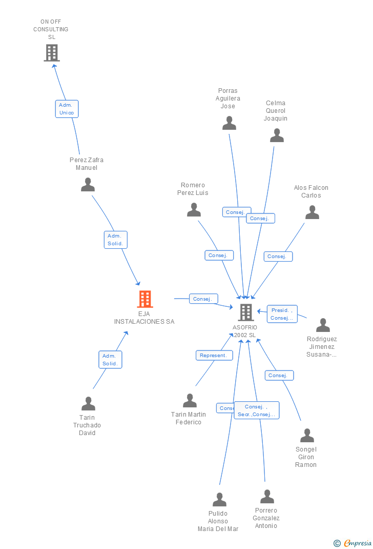 Vinculaciones societarias de EJA INSTALACIONES SA