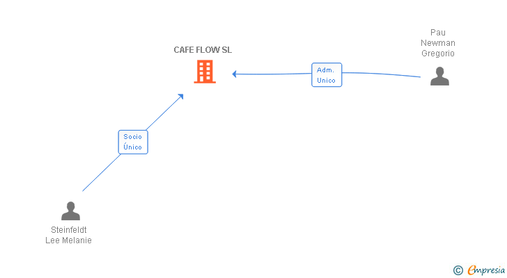 Vinculaciones societarias de CAFE FLOW SL