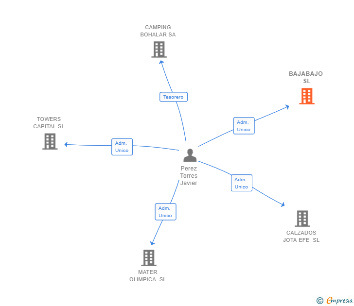 Vinculaciones societarias de BAJABAJO SL