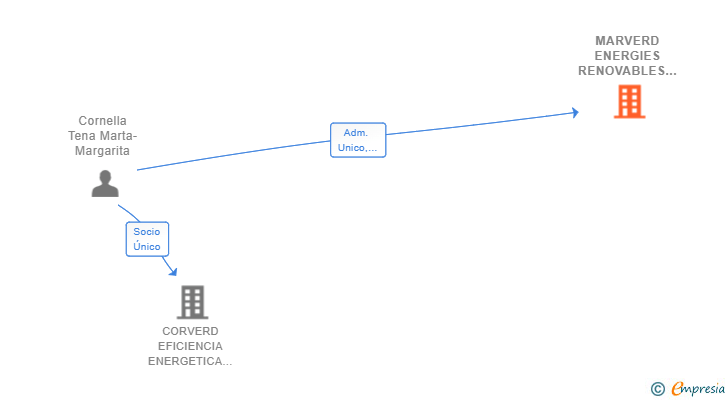 Vinculaciones societarias de MARVERD ENERGIES RENOVABLES SL