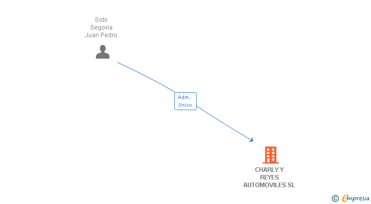 Vinculaciones societarias de CHARLY Y REYES AUTOMOVILES SL (EXTINGUIDA)