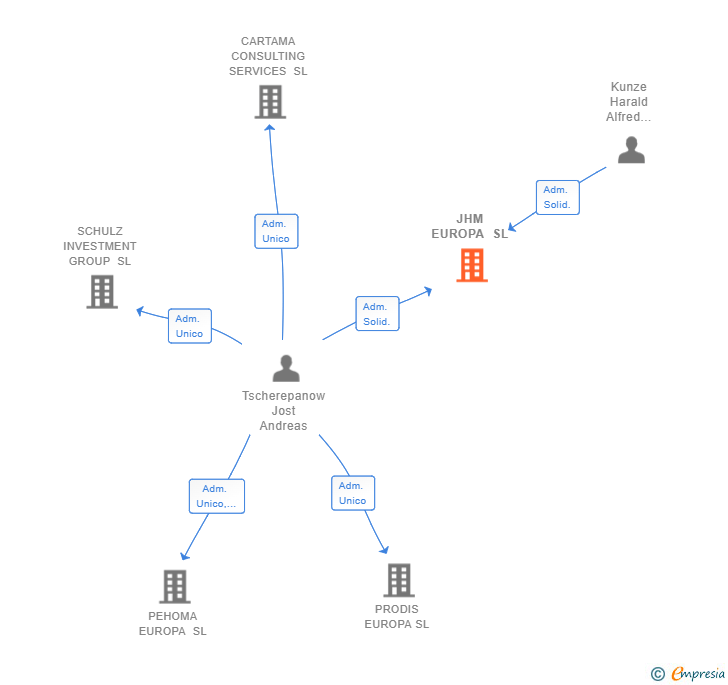Vinculaciones societarias de JHM EUROPA SL