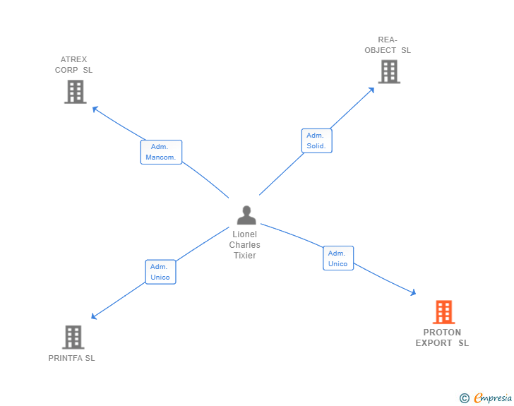 Vinculaciones societarias de PROTON EXPORT SL
