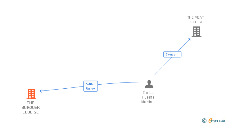 Vinculaciones societarias de THE BURGUER CLUB SL