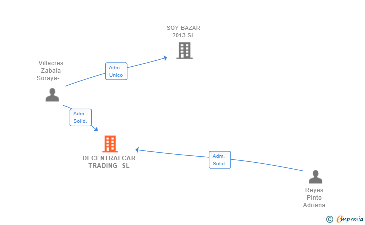 Vinculaciones societarias de DECENTRALCAR TRADING SL