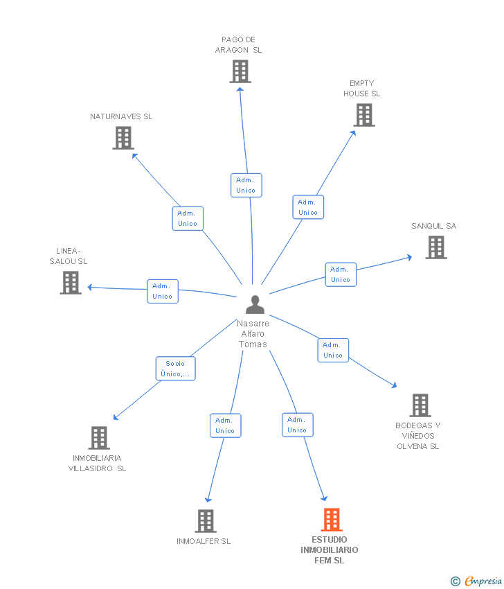 Vinculaciones societarias de ESTUDIO INMOBILIARIO FEM SL