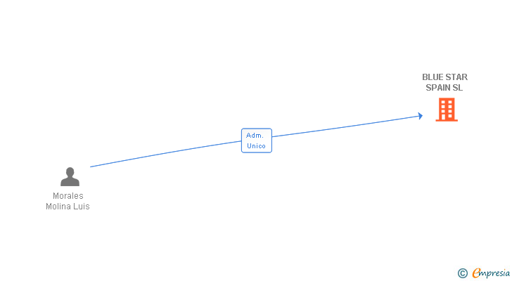 Vinculaciones societarias de MORMOLU GESTION SL