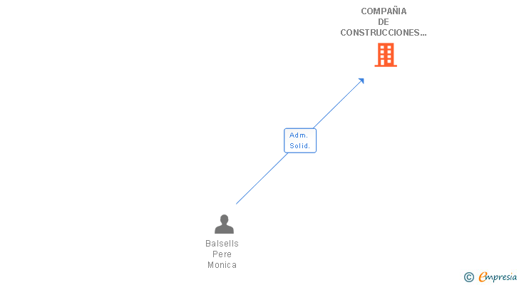 Vinculaciones societarias de COMPAÑIA DE CONSTRUCCIONES Y OBRAS PUBLICAS BALSELLS SA