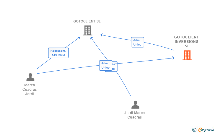 Vinculaciones societarias de GOTOCLIENT INVERSIONS SL