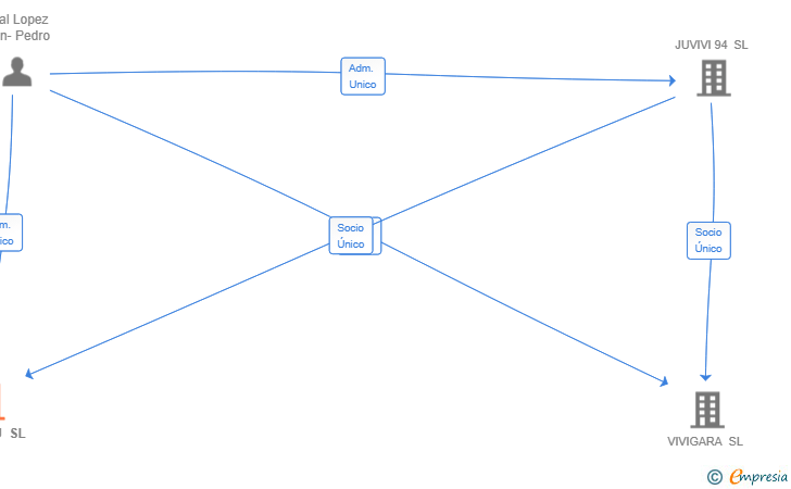 Vinculaciones societarias de SONVIJU SL