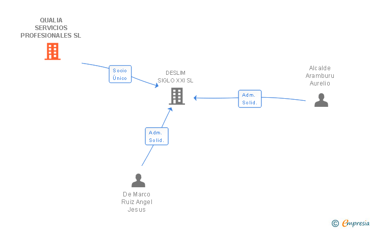 Vinculaciones societarias de QUALIA SERVICIOS PROFESIONALES SL