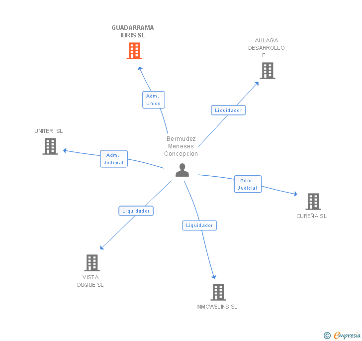 Vinculaciones societarias de GUADARRAMA IURIS SL