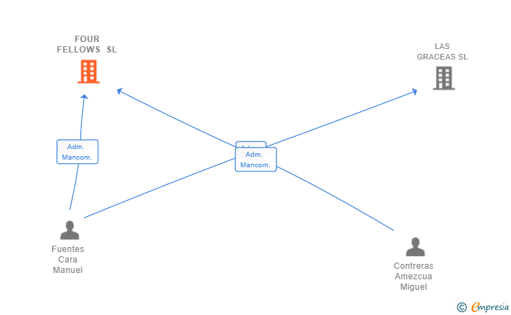 Vinculaciones societarias de FOUR FELLOWS SL