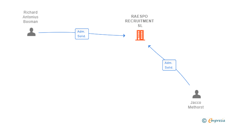 Vinculaciones societarias de RAESPO RECRUITMENT SL