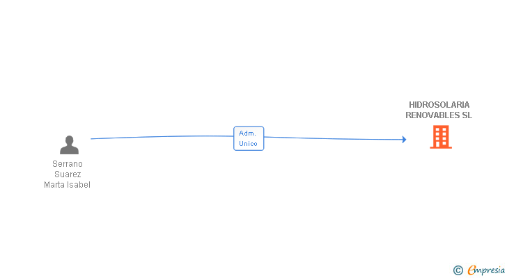 Vinculaciones societarias de HIDROSOLARIA RENOVABLES SL