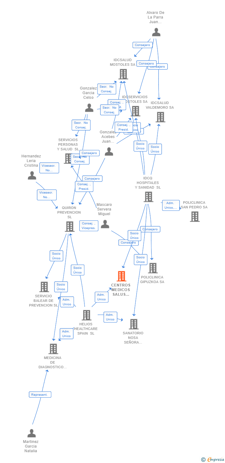 Vinculaciones societarias de CENTROS MEDICOS SALUS CANARIAS SA