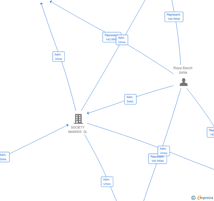 Vinculaciones societarias de NOVARO GLOBAL SOLUTIONS SL