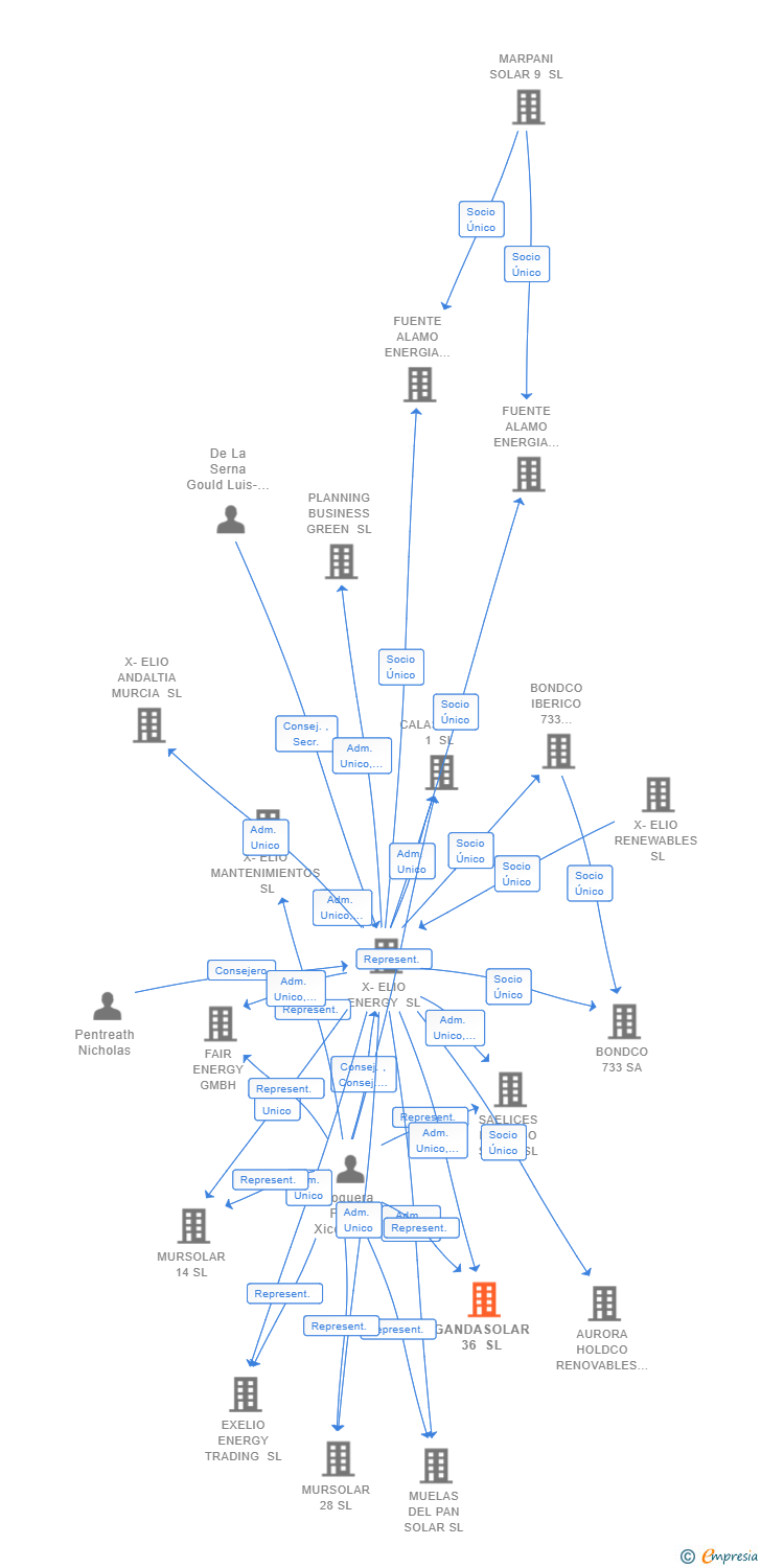 Vinculaciones societarias de GANDASOLAR 36 SL