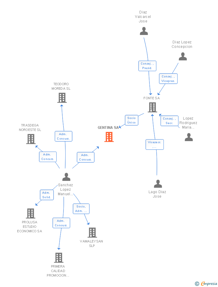 Vinculaciones societarias de GENTINA SA